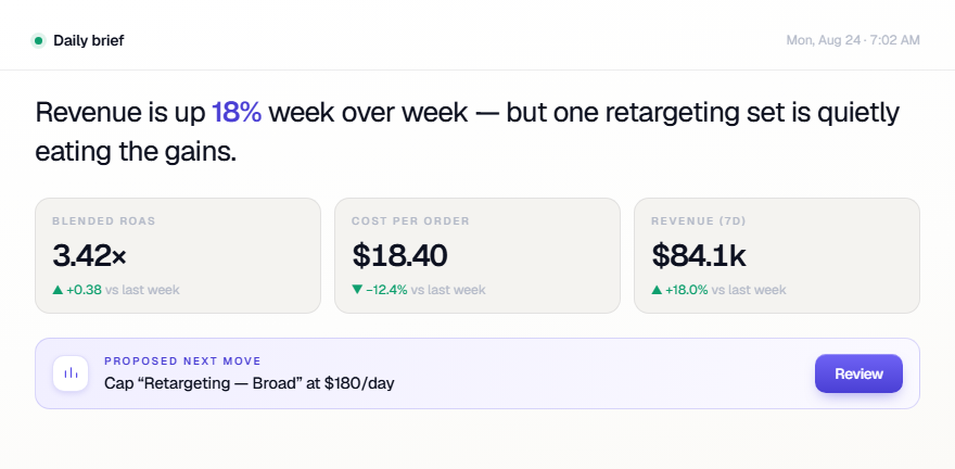 MadGrow daily brief: revenue up 18% week over week, blended ROAS 3.42x, cost per order $18.40